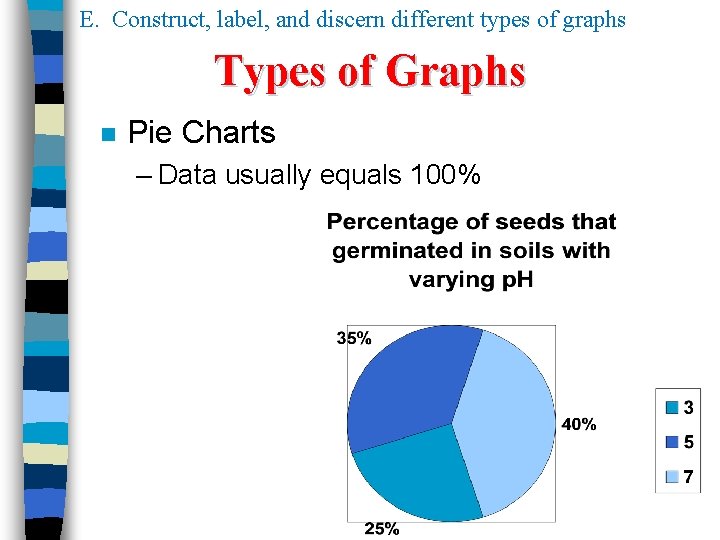E. Construct, label, and discern different types of graphs Types of Graphs n Pie E. Construct, label, and discern different types of graphs Types of Graphs n Pie