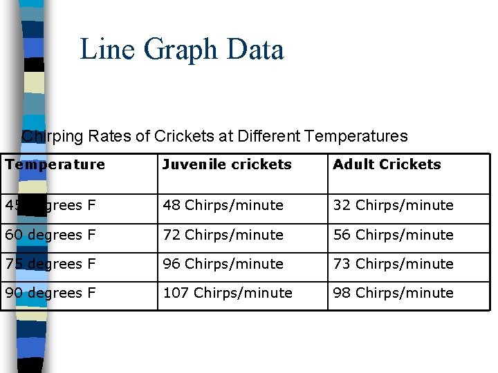 Line Graph Data Chirping Rates of Crickets at Different Temperatures Temperature Juvenile crickets Adult Line Graph Data Chirping Rates of Crickets at Different Temperatures Temperature Juvenile crickets Adult