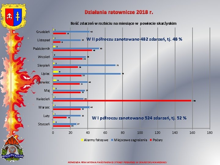 Działania ratownicze 2018 r. Ilość zdarzeń w rozbiciu na miesiące w powiecie skarżyskim Grudzień