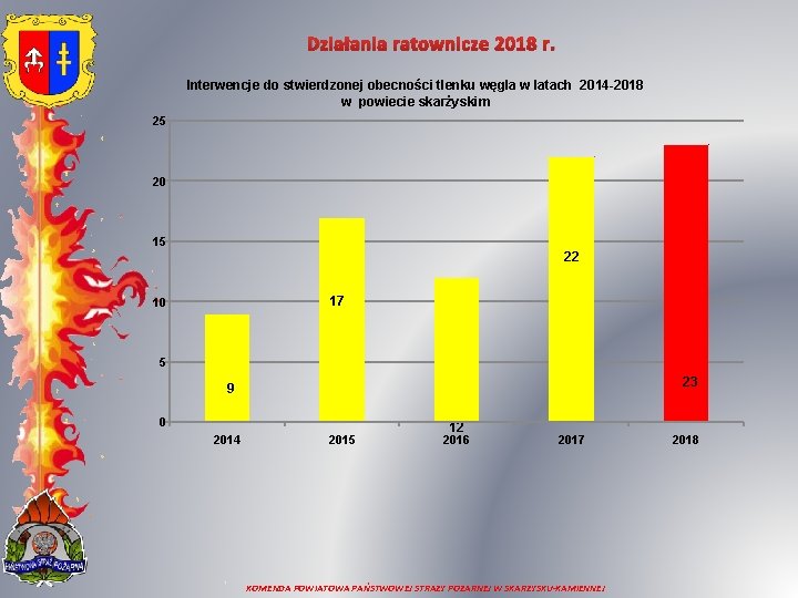 Działania ratownicze 2018 r. Interwencje do stwierdzonej obecności tlenku węgla w latach 2014 -2018