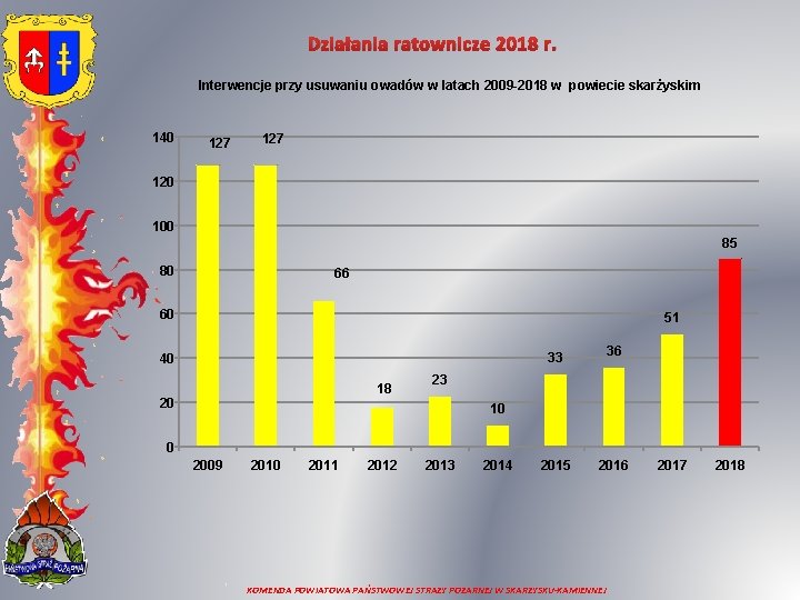 Działania ratownicze 2018 r. Interwencje przy usuwaniu owadów w latach 2009 -2018 w powiecie