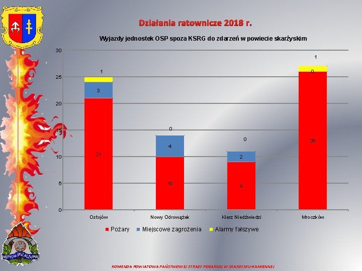 Działania ratownicze 2018 r. Wyjazdy jednostek OSP spoza KSRG do zdarzeń w powiecie skarżyskim