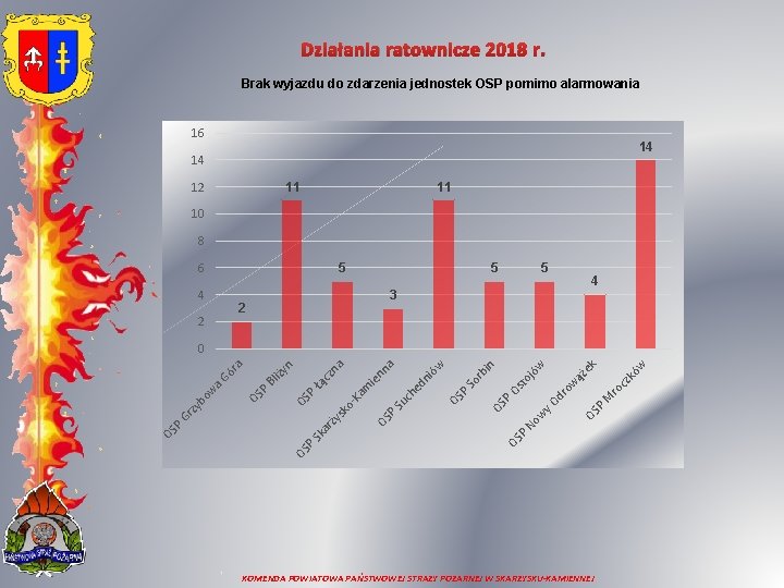 Działania ratownicze 2018 r. Brak wyjazdu do zdarzenia jednostek OSP pomimo alarmowania 16 14