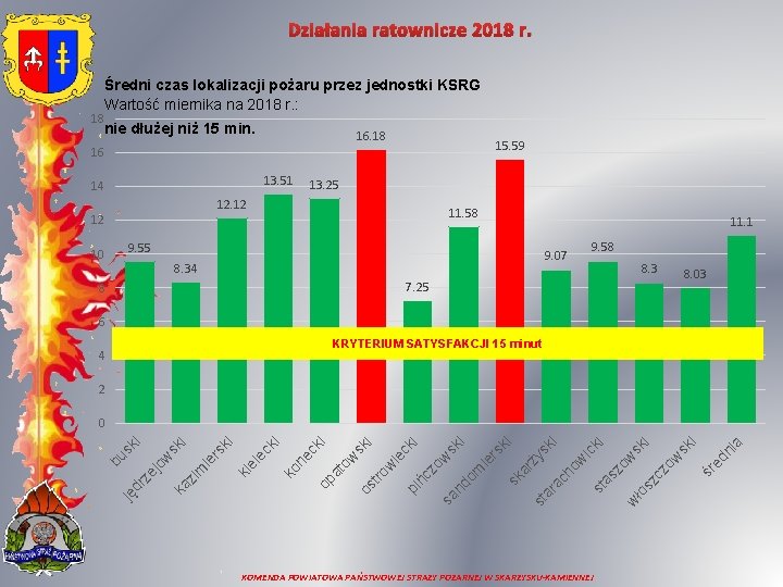 Działania ratownicze 2018 r. Średni czas lokalizacji pożaru przez jednostki KSRG Wartość miernika na