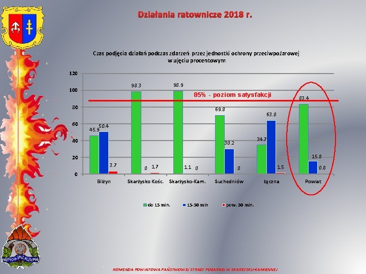 Działania ratownicze 2018 r. Czas podjęcia działań podczas zdarzeń przez jednostki ochrony przeciwpożarowej w