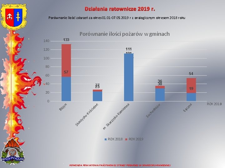 Działania ratownicze 2019 r. Porównanie ilości zdarzeń za okres 01. 01 -07. 05. 2019