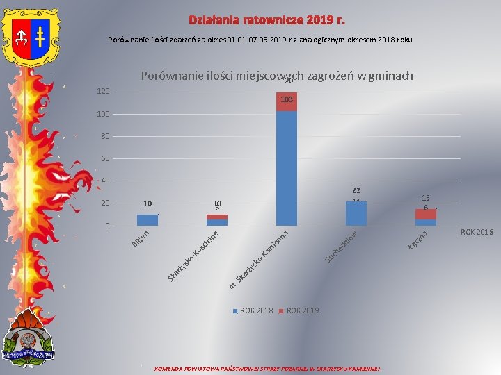 Działania ratownicze 2019 r. Porównanie ilości zdarzeń za okres 01. 01 -07. 05. 2019 Działania ratownicze 2019 r. Porównanie ilości zdarzeń za okres 01. 01 -07. 05. 2019