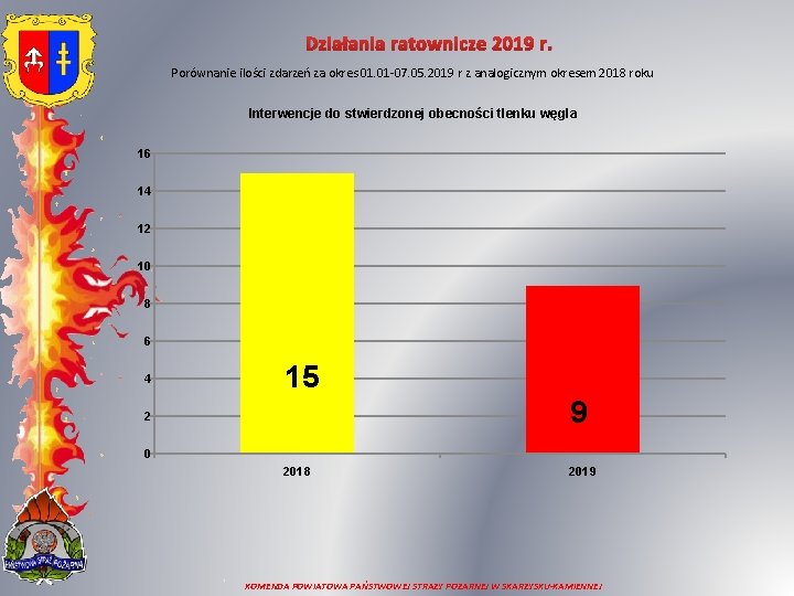 Działania ratownicze 2019 r. Porównanie ilości zdarzeń za okres 01. 01 -07. 05. 2019