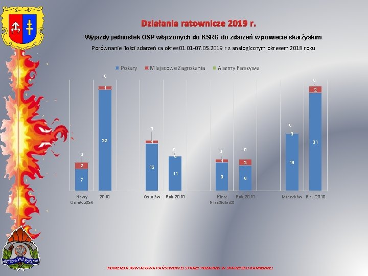 Działania ratownicze 2019 r. Wyjazdy jednostek OSP włączonych do KSRG do zdarzeń w powiecie