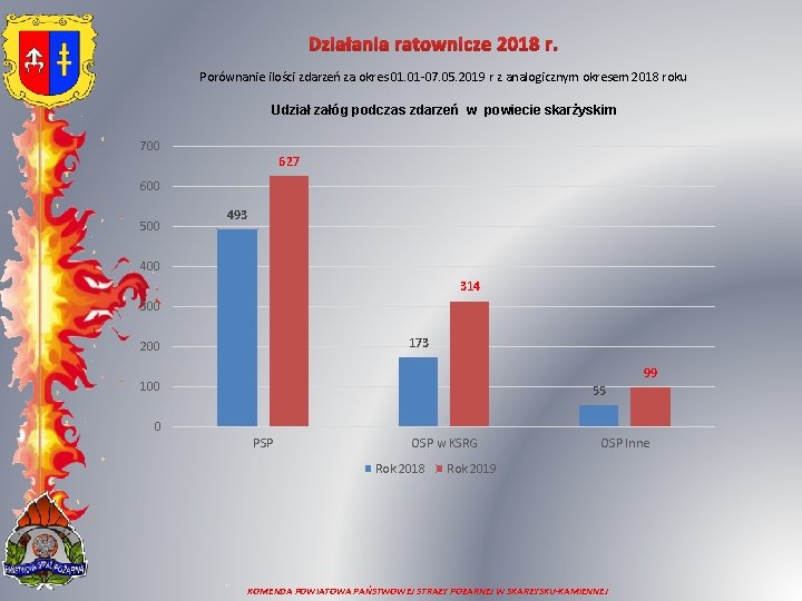 Działania ratownicze 2018 r. Porównanie ilości zdarzeń za okres 01. 01 -07. 05. 2019