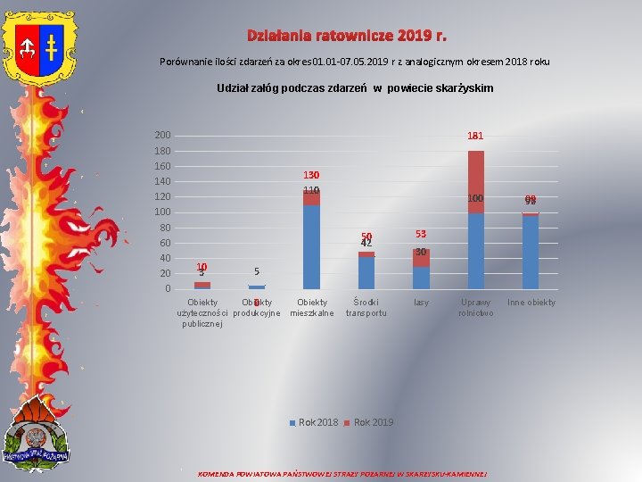 Działania ratownicze 2019 r. Porównanie ilości zdarzeń za okres 01. 01 -07. 05. 2019