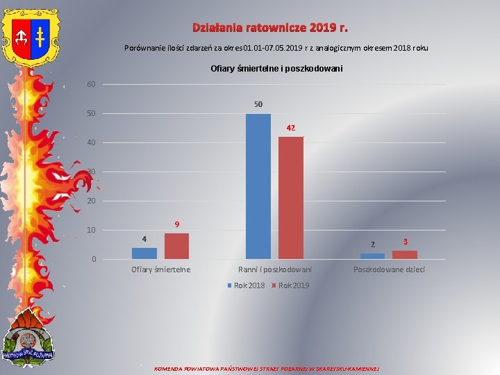 Działania ratownicze 2019 r. Porównanie ilości zdarzeń za okres 01. 01 -07. 05. 2019