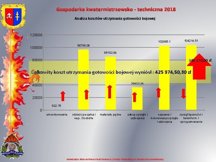 Gospodarka kwatermistrzowsko - techniczna 2018 Analiza kosztów utrzymania gotowości bojowej 120000 102865. 1 104214.