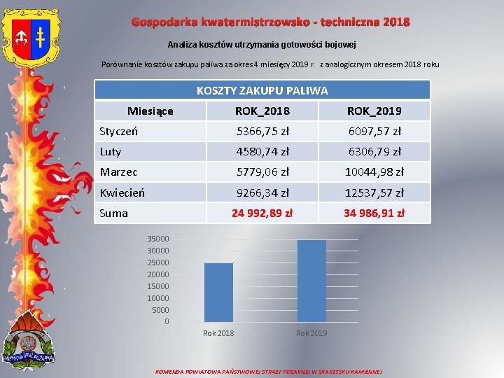 Gospodarka kwatermistrzowsko - techniczna 2018 Analiza kosztów utrzymania gotowości bojowej Porównanie kosztów zakupu paliwa