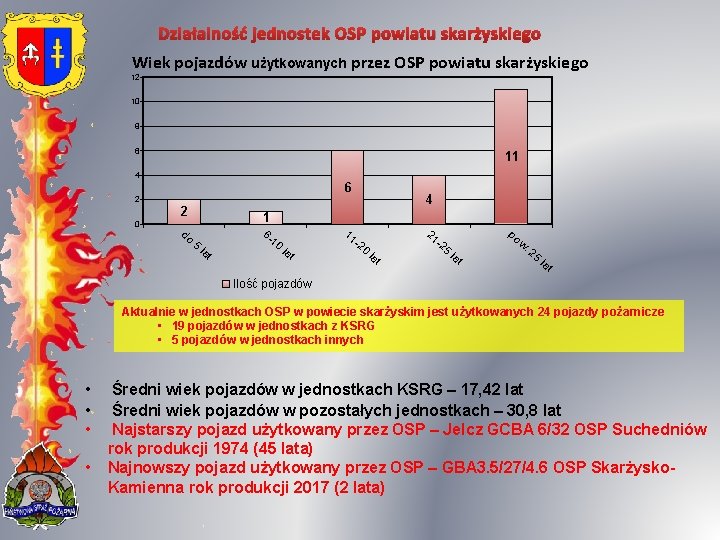 Działalność jednostek OSP powiatu skarżyskiego Wiek pojazdów użytkowanych przez OSP powiatu skarżyskiego 12 10