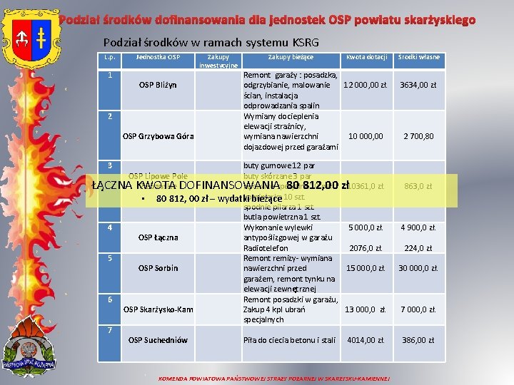 Podział środków dofinansowania dla jednostek OSP powiatu skarżyskiego Podział środków w ramach systemu KSRG