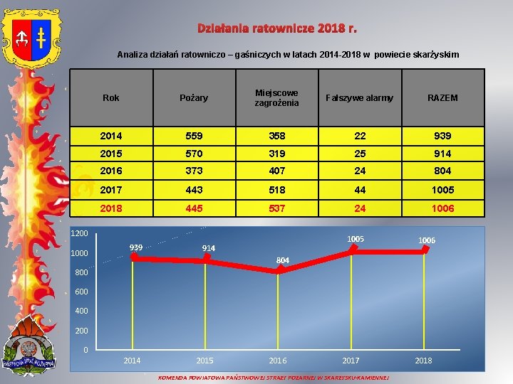 Działania ratownicze 2018 r. Analiza działań ratowniczo – gaśniczych w latach 2014 -2018 w