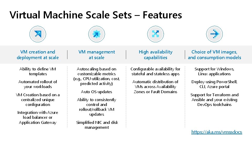 Virtual Machine Scale Sets – Features VM creation and deployment at scale VM management Virtual Machine Scale Sets – Features VM creation and deployment at scale VM management