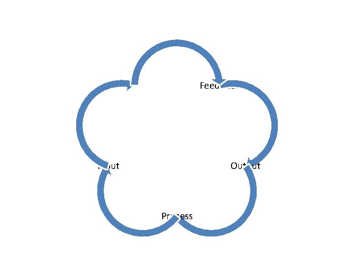 Feedback Input Output Process  Feedback Input Output Process