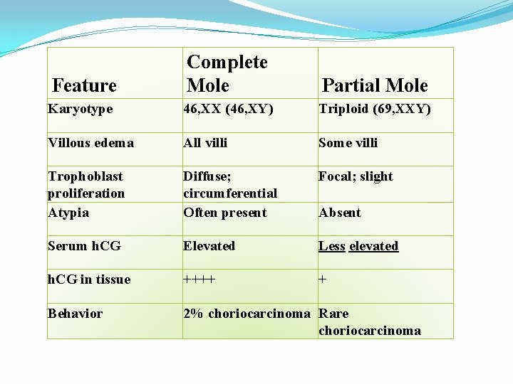 Feature Complete Mole Partial Mole Karyotype 46, XX (46, XY) Triploid (69, XXY) Villous