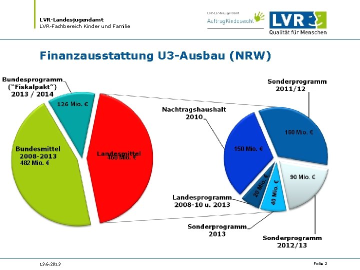 LVR-Landesjugendamt LVR-Fachbereich Kinder und Familie Finanzausstattung U 3 -Ausbau (NRW) 150 Mio. € 482