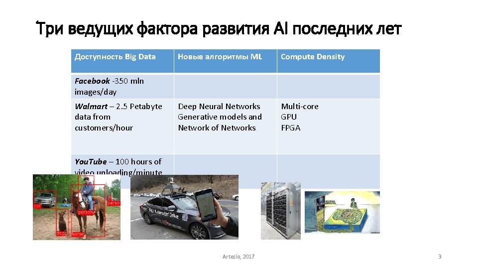 Три ведущих фактора развития AI последних лет Доступность Big Data Новые алгоритмы ML Compute
