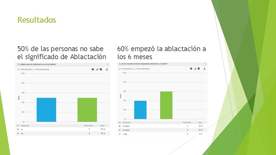 Resultados 50% de las personas no sabe el significado de Ablactación 60% empezó la