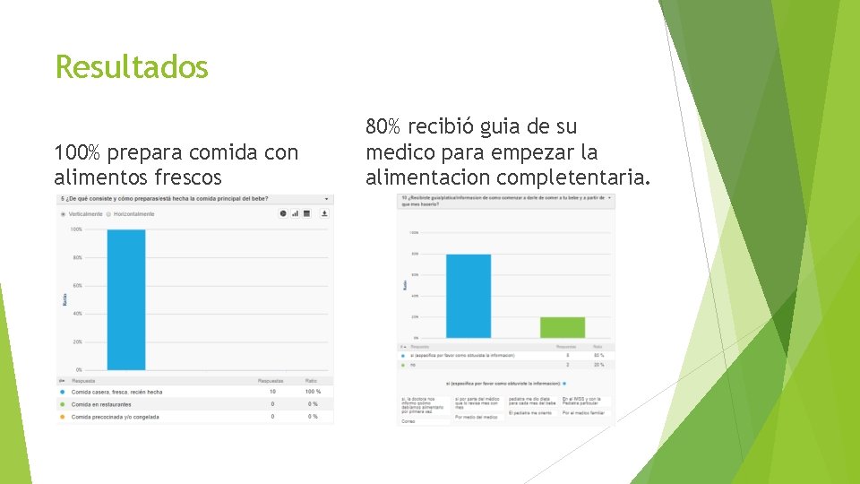 Resultados 100% prepara comida con alimentos frescos 80% recibió guia de su medico para