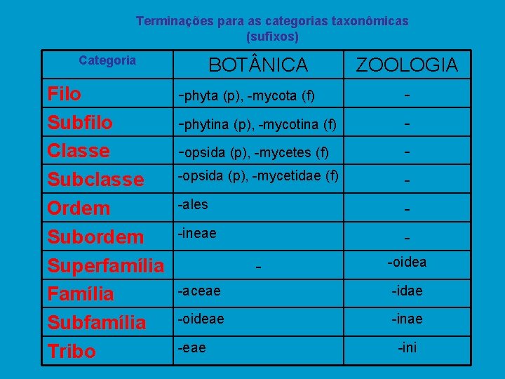 Terminações para as categorias taxonômicas (sufixos) Categoria BOT NICA Filo -phyta (p), -mycota (f)