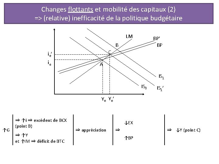 Changes flottants et mobilité des capitaux (2) => (relative) inefficacité de la politique budgétaire