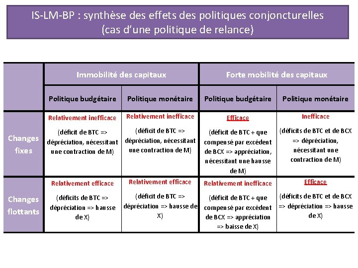 IS-LM-BP : synthèse des effets des politiques conjoncturelles (cas d’une politique de relance) Immobilité