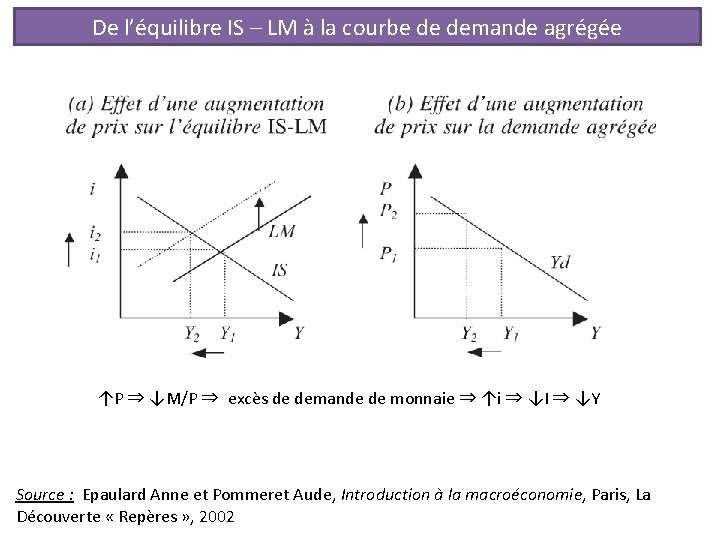 De l’équilibre IS – LM à la courbe de demande agrégée ↑P ⇒ ↓M/P