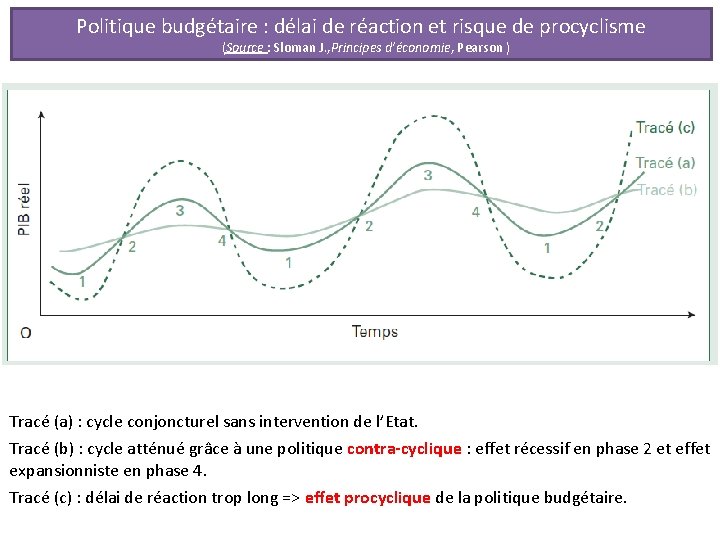 Politique budgétaire : délai de réaction et risque de procyclisme (Source : Sloman J.