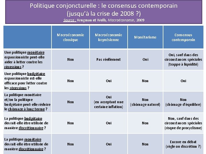 Politique conjoncturelle : le consensus contemporain (jusqu’à la crise de 2008 ? ) Source