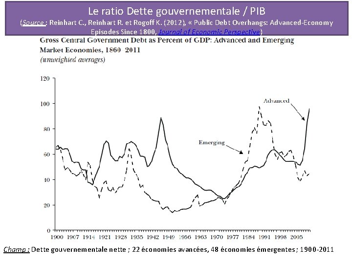 Le ratio Dette gouvernementale / PIB (Source : Reinhart C. , Reinhart R. et
