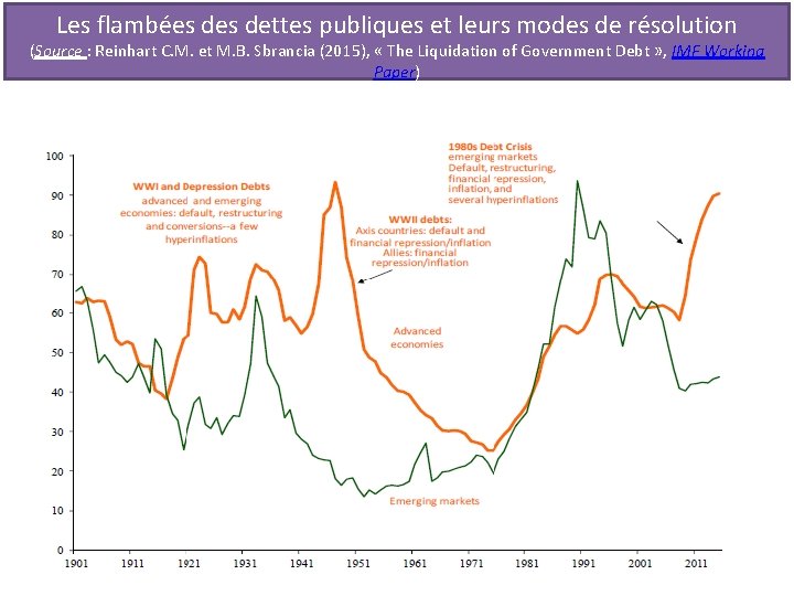 Les flambées dettes publiques et leurs modes de résolution (Source : Reinhart C. M.