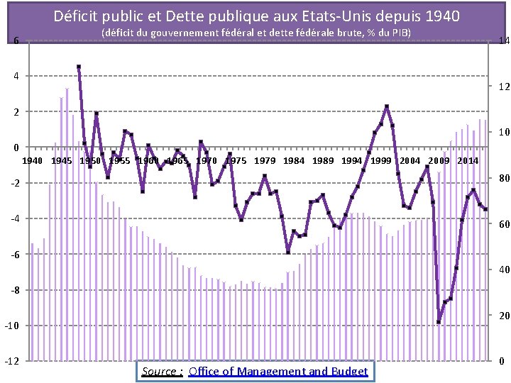 Déficit public et Dette publique aux Etats-Unis depuis 1940 6 (déficit du gouvernement fédéral