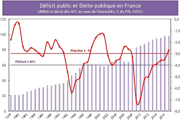 Déficit public et Dette publique en France (déficit et dette des APU au sens