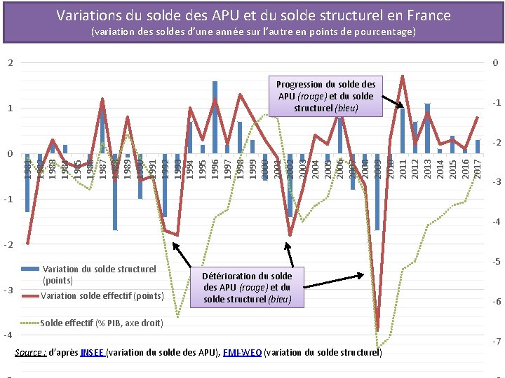Variations du solde des APU et du solde structurel en France (variation des soldes