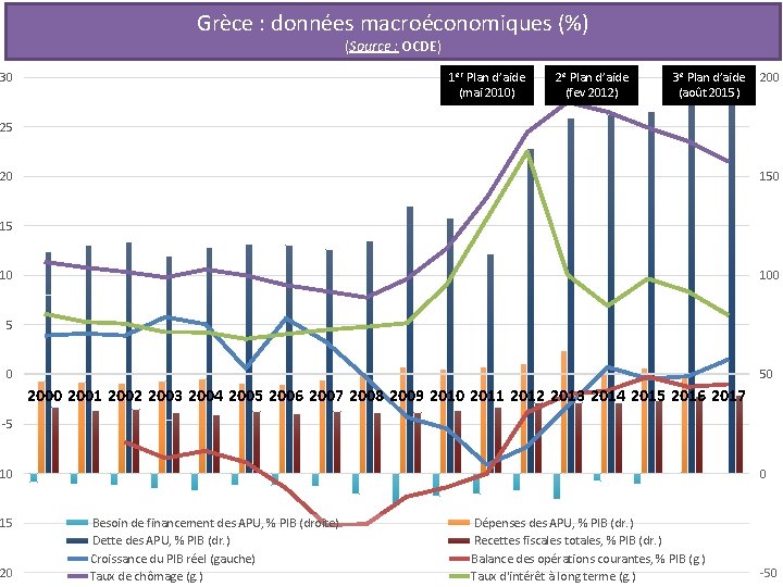 Grèce : données macroéconomiques (%) (Source : OCDE) 30 1 er Plan d’aide (mai