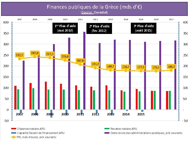 Finances publiques de la Grèce (mds d’€) (Source : Eurostat) 400 2007 2008 2009