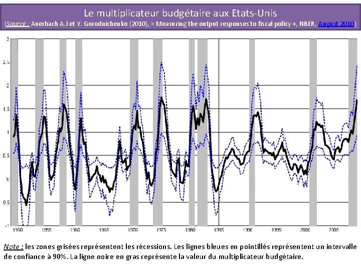 Le multiplicateur budgétaire aux Etats-Unis (Source : Auerbach A. J et Y. Gorodnichenko (2010),