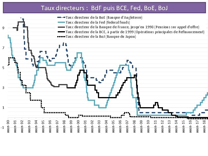 Taux directeurs : Bd. F puis BCE, Fed, Bo. E, Bo. J Taux directeur
