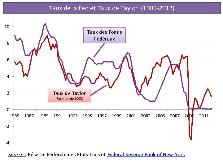 Taux de la Fed et Taux de Taylor (1985 -2012) Taux des Fonds Fédéraux