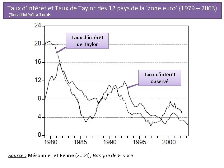 Taux d’intérêt et Taux de Taylor des 12 pays de la ‘zone euro’ (1979