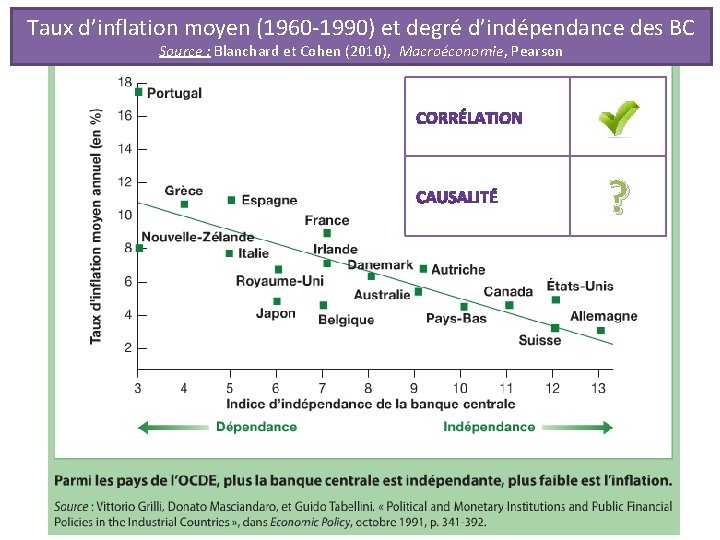 Taux d’inflation moyen (1960 -1990) et degré d’indépendance des BC Source : Blanchard et