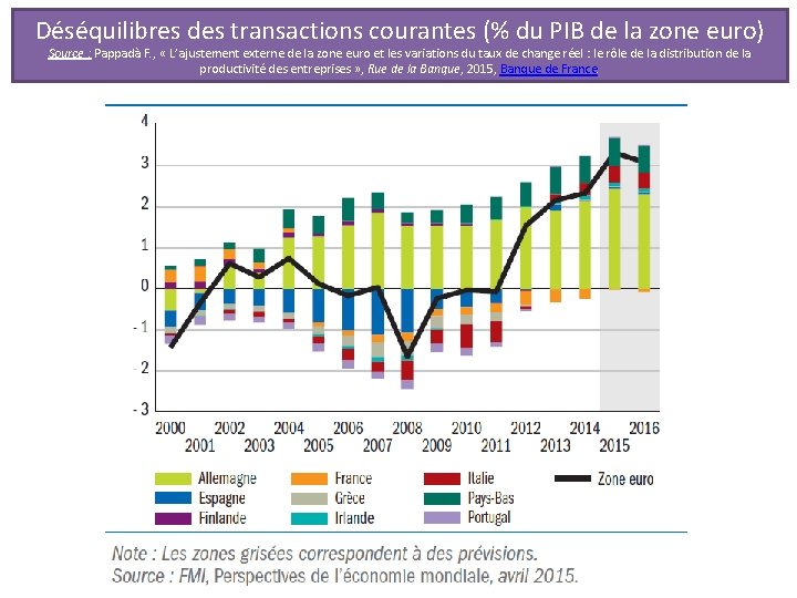Déséquilibres des transactions courantes (% du PIB de la zone euro) Source : Pappadà