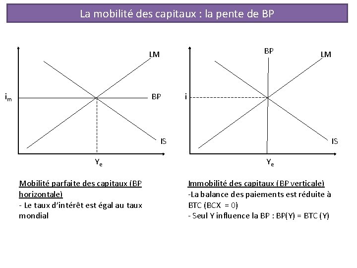 La mobilité des capitaux : la pente de BP BP LM im BP LM