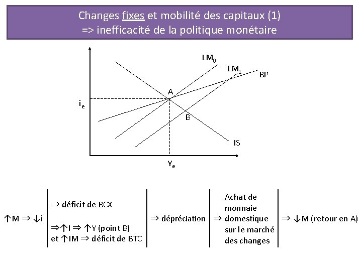 Changes fixes et mobilité des capitaux (1) => inefficacité de la politique monétaire LM