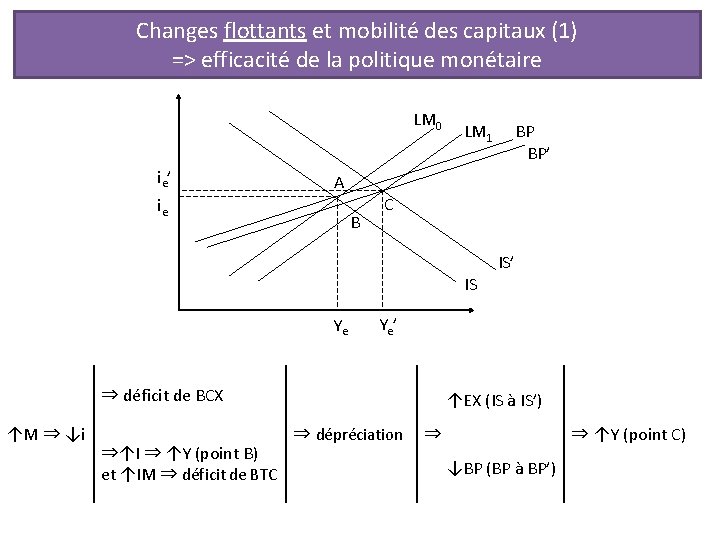 Changes flottants et mobilité des capitaux (1) => efficacité de la politique monétaire LM
